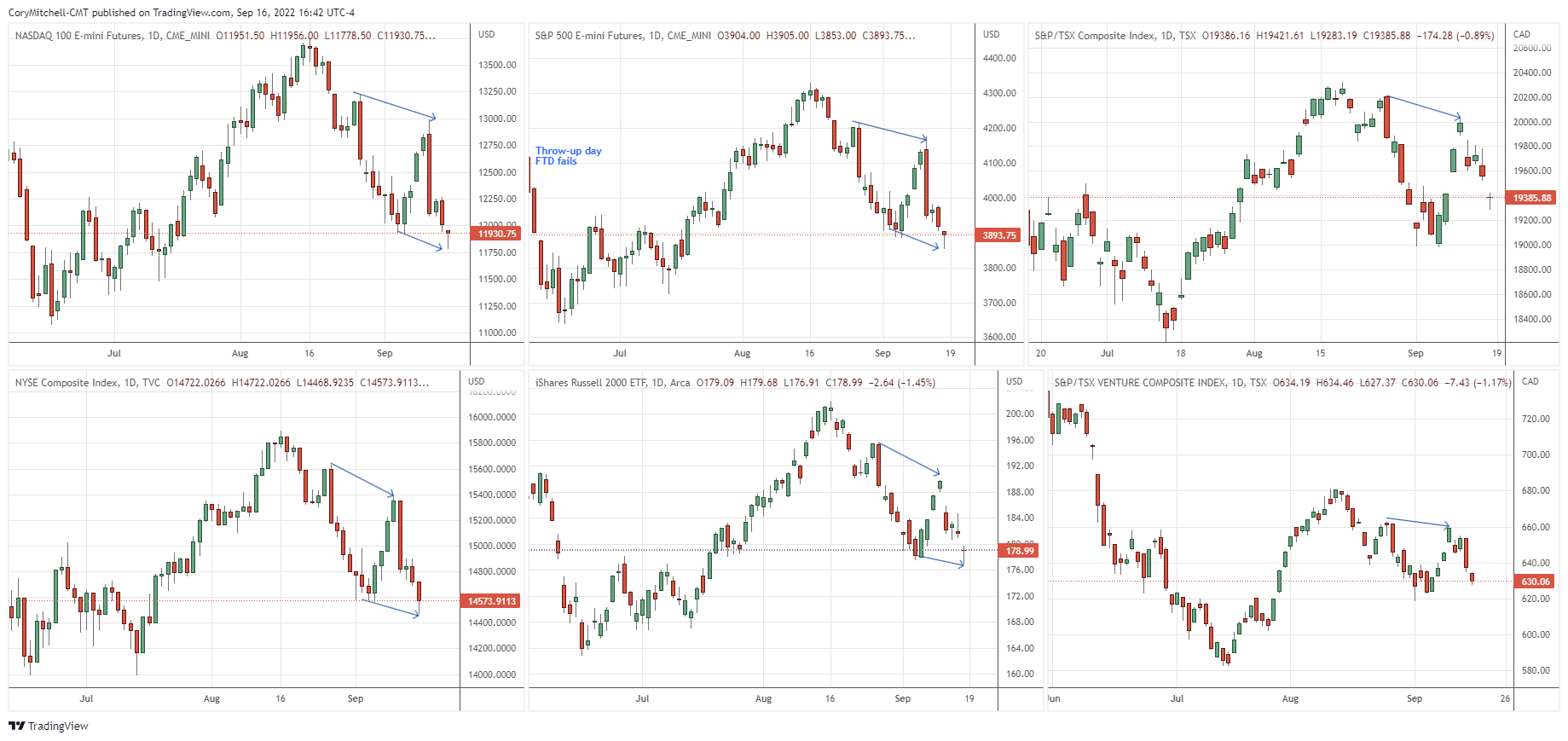 US and Canadian indices over the past couple months, as of Sept 16 2022