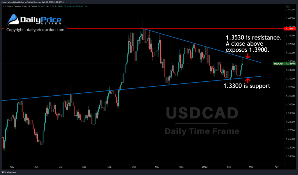 USDCAD triangle pattern
