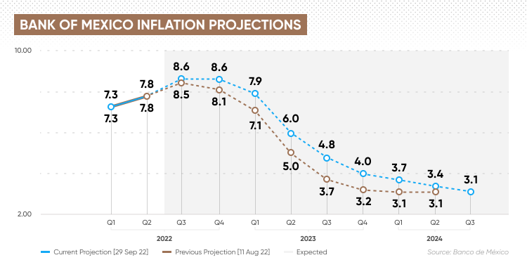 bank of mexico inflation projections