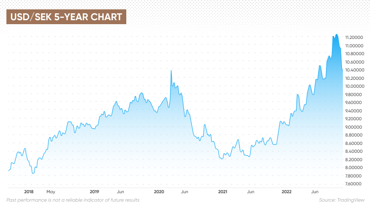 USD/SEK 5-year chart
