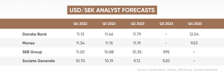 USD/SEK analyst forecasts