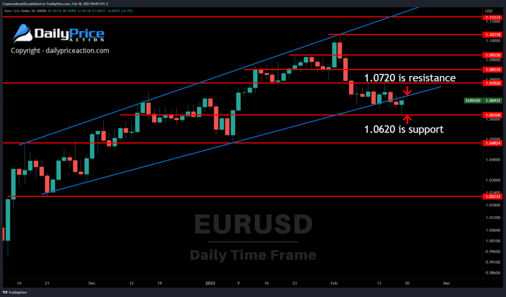 EURUSD key support and resistance
