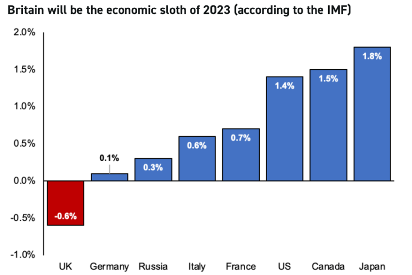 UK economy poised to take a massive hit Source: IMF